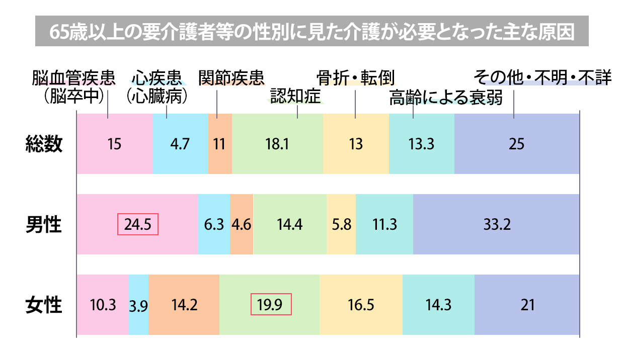 65歳以上の要介護者等の性別に見た介護が必要となった主な原因