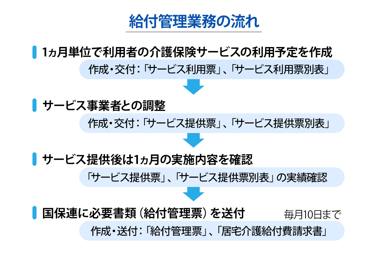 図 給付管理業務のプロセス