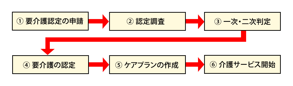 介護保険制度を利用するまでの流れ