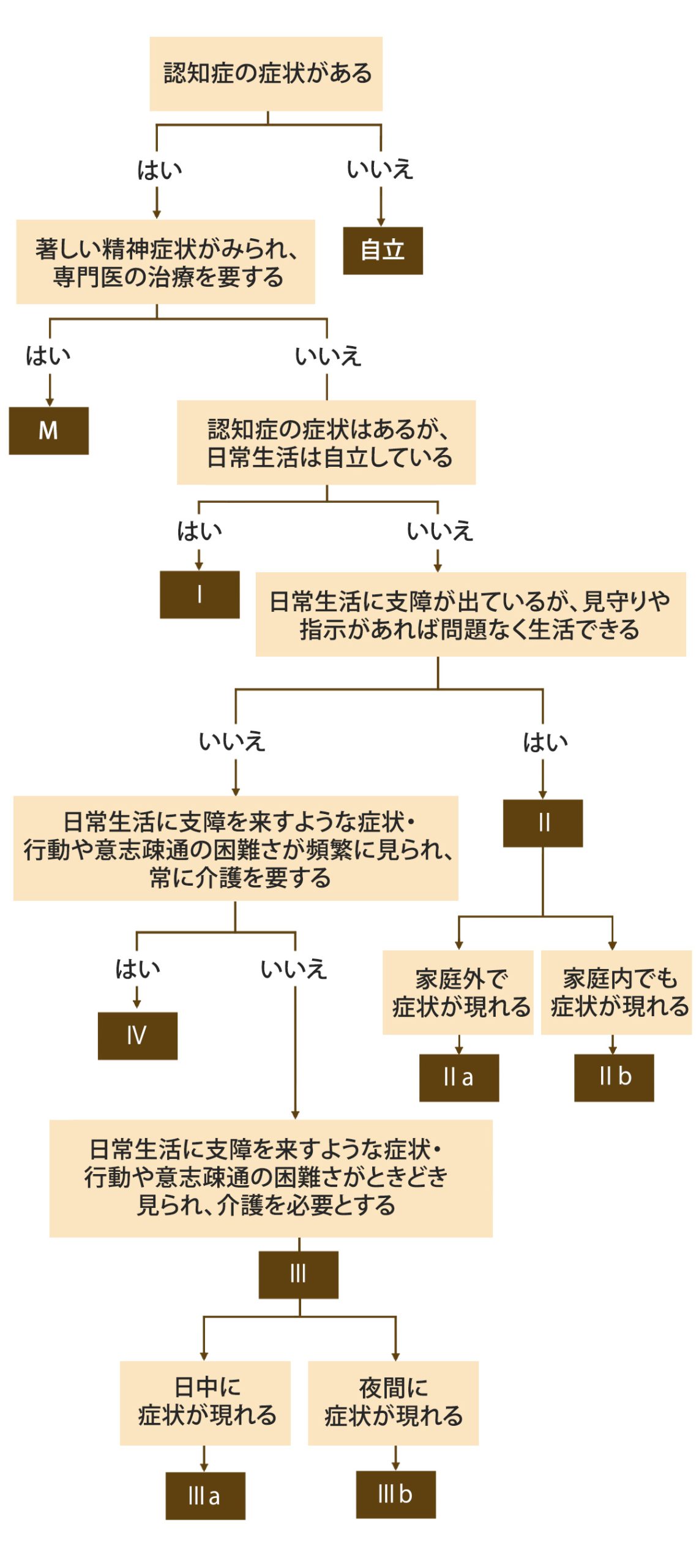 認知 症 高齢 者 の 日常 生活 自立 度