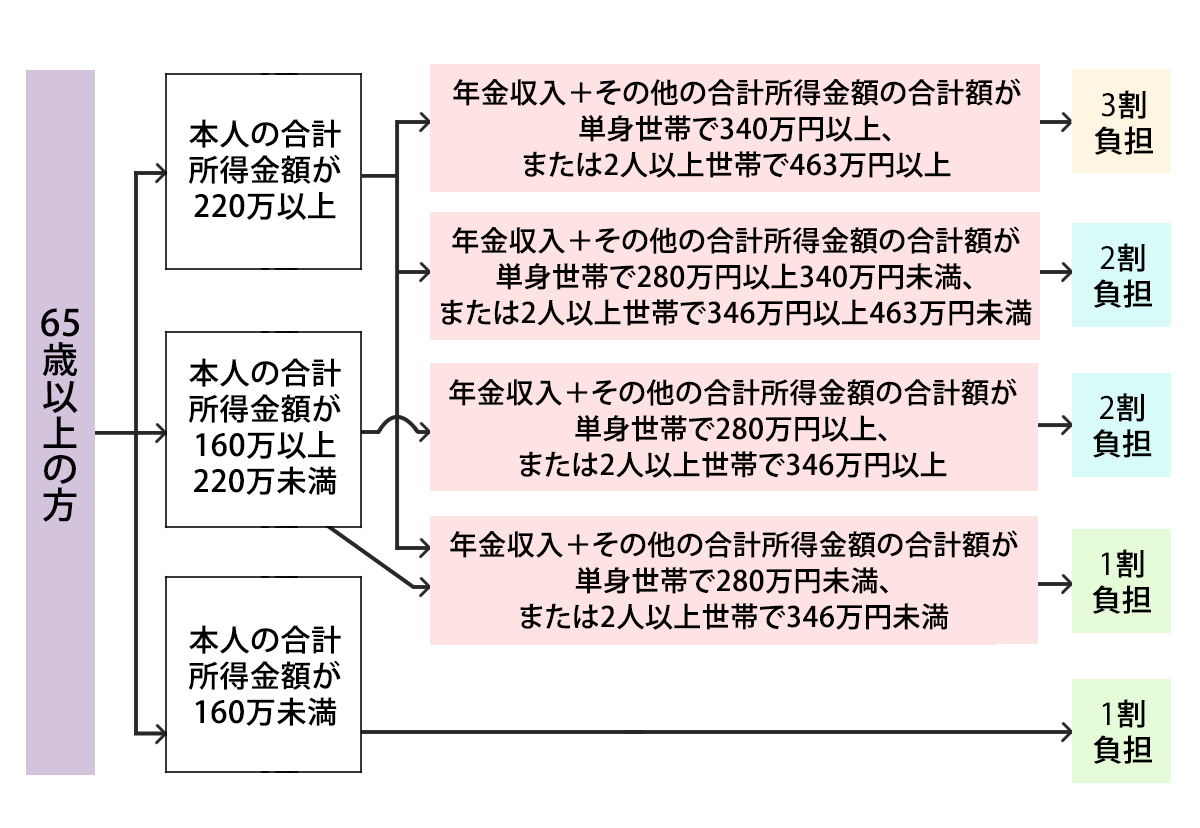 利用者負担の判定の流れ