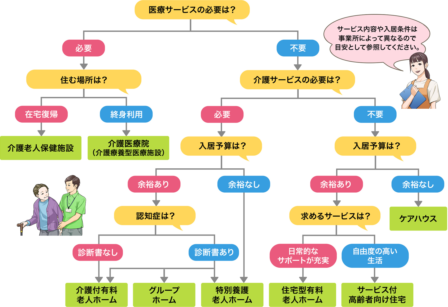 条件にあった老人ホームをチャートからチェックしてみよう！