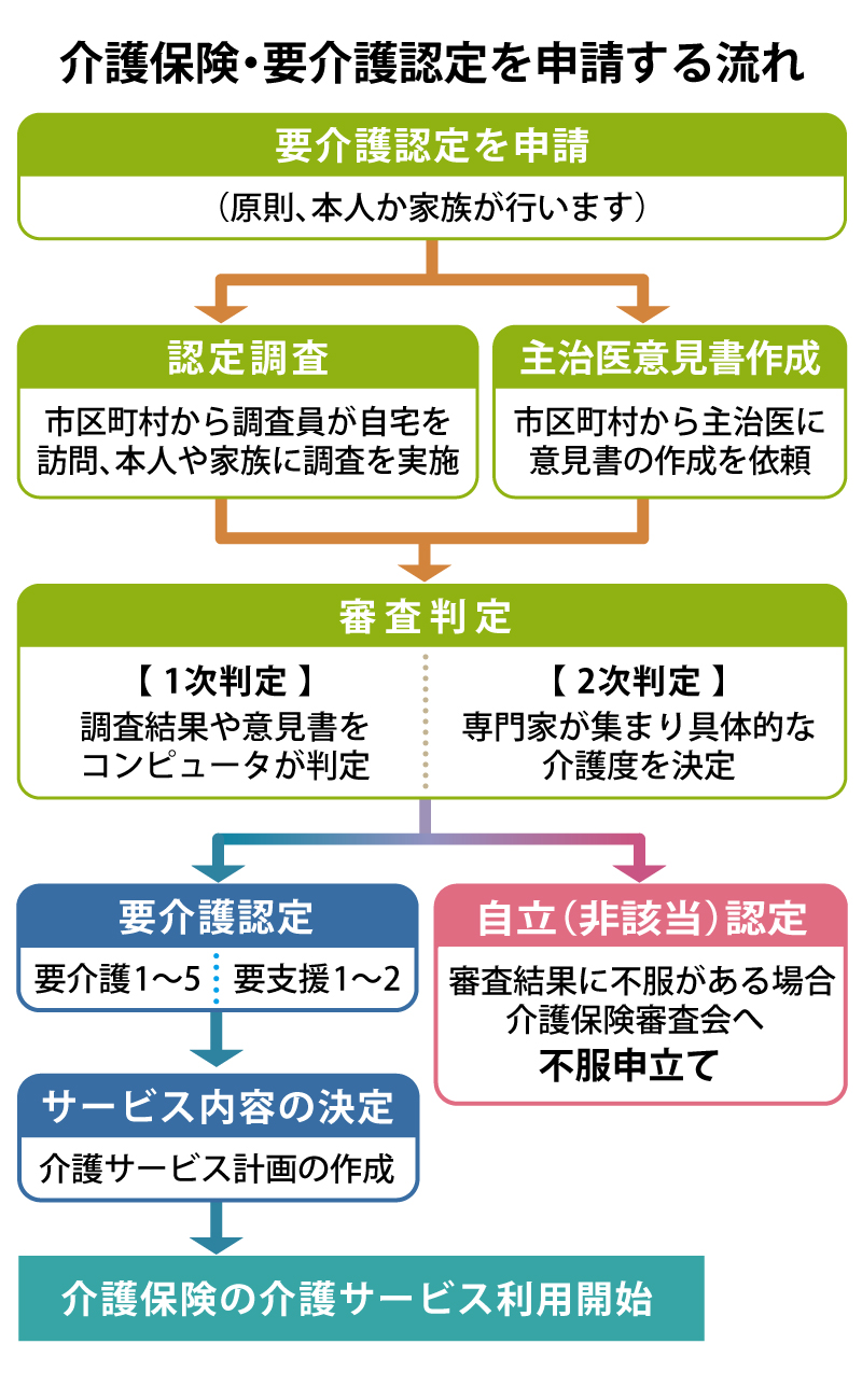 介護認定・要介護認定の手続きの流れ